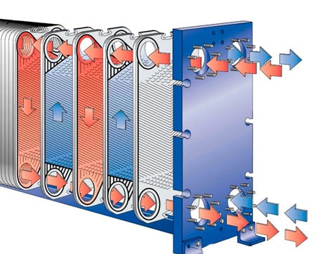 Принцип работы пластинчатого теплообменника